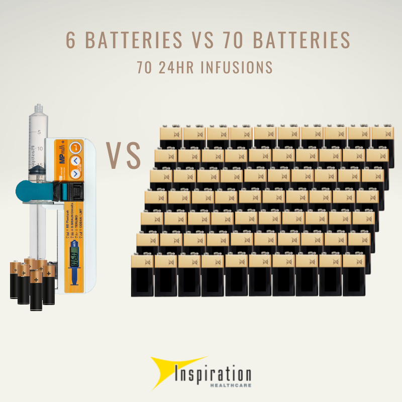 InspHealthcare's tweet photo. The MPmlh+ is simplistic in design with functional settings that offer confidence in drug delivery. The device has exceptional battery performance delivering 70 full 24 hour infusions for every battery change.
#MPmlh+ #micrel #infusiontherapy https://t.co/u3abvGXkLr