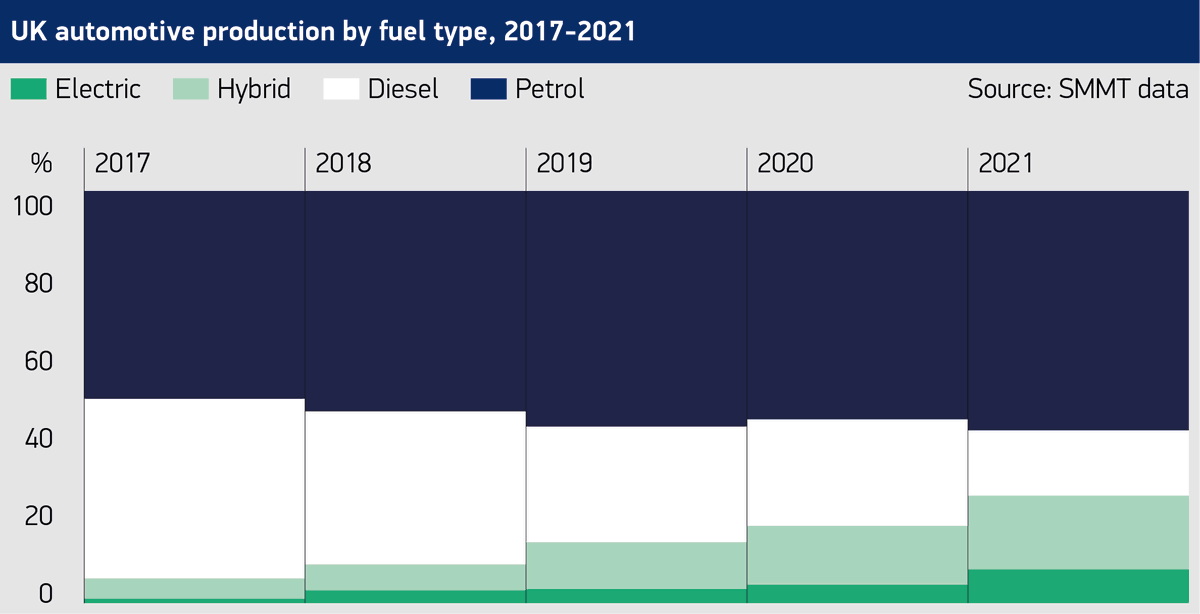 SMMT's tweet image. BEV production hit record growth levels, increasing by 72.0%, reached record highs – although just 8.2% of UK output. Electric CV production is also set to grow, with plans in place for UK production of some key BEV LCV models, and new players entering the truck market