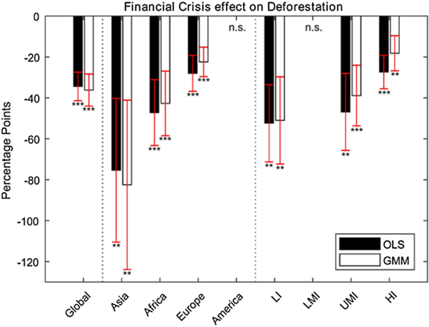 aaantoniades's tweet photo. A challenging project @SSRP_UoS  on #financialcrises and #forests &amp; #deforestation drivers. Great collaboration with @AAntonarakis &amp; Lucia Pacca. Some findings on #regions &amp; #income groups below. 
Urgent need to improve available #data. 

Open access here: https://t.co/8758uWvidI https://t.co/5kwYR1JFII