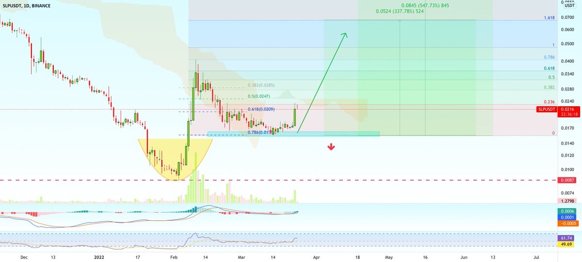 bitcoinagile's tweet photo. Smooth Love Potion Bullish Breakout 200%+ Potential for BINANCE:SLPUSDT by AlanSantana #SmoothLovePotion #SLP https://t.co/fOJJvb7Ukv https://t.co/AdhKA54dio