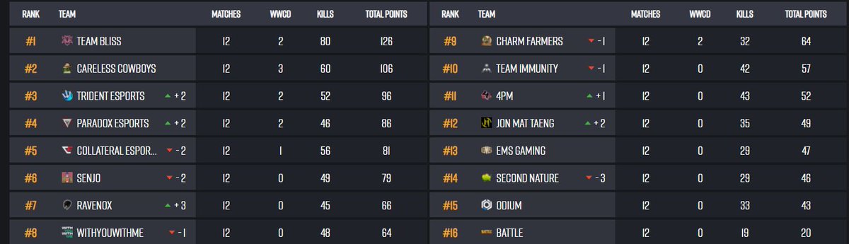 ArohPUBG's tweet photo. Been focusing on my individual plays lately and it has been paying off. https://t.co/09wOd4soop