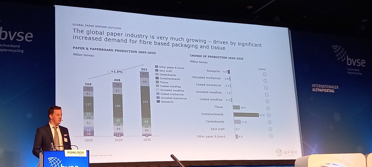 euwidpaper's tweet photo. Global paper production between 2020 and 2035 will increase by around 100 million t to 503 million t, 68 million t of this will be containerboard, says David Powlson, Afry Management Consulting, at #Altpapiertag #bvse https://t.co/A77M5IQxPM