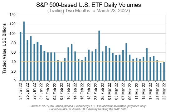 LizAnnSonders's tweet photo. Quantum of calm returning to U.S. equity markets? Past 2 days have been among quietest in a while in terms of U.S. equity trading; for 1st time since mid-January, less than $40 billion in value has traded on each of past 2 days in ETFs tracking S&amp;P 500 
⁦@SPDJIndices⁩ https://t.co/1EAyoBOfbN