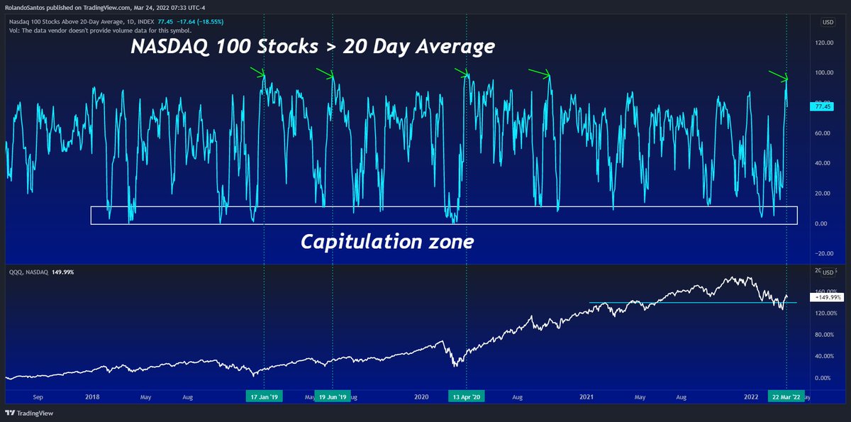 TKPTrader's tweet photo. 6/ Big thrust in 20MA Breadth after hanging out in the capitulation zone $QQQ https://t.co/49Pyq2zGLl