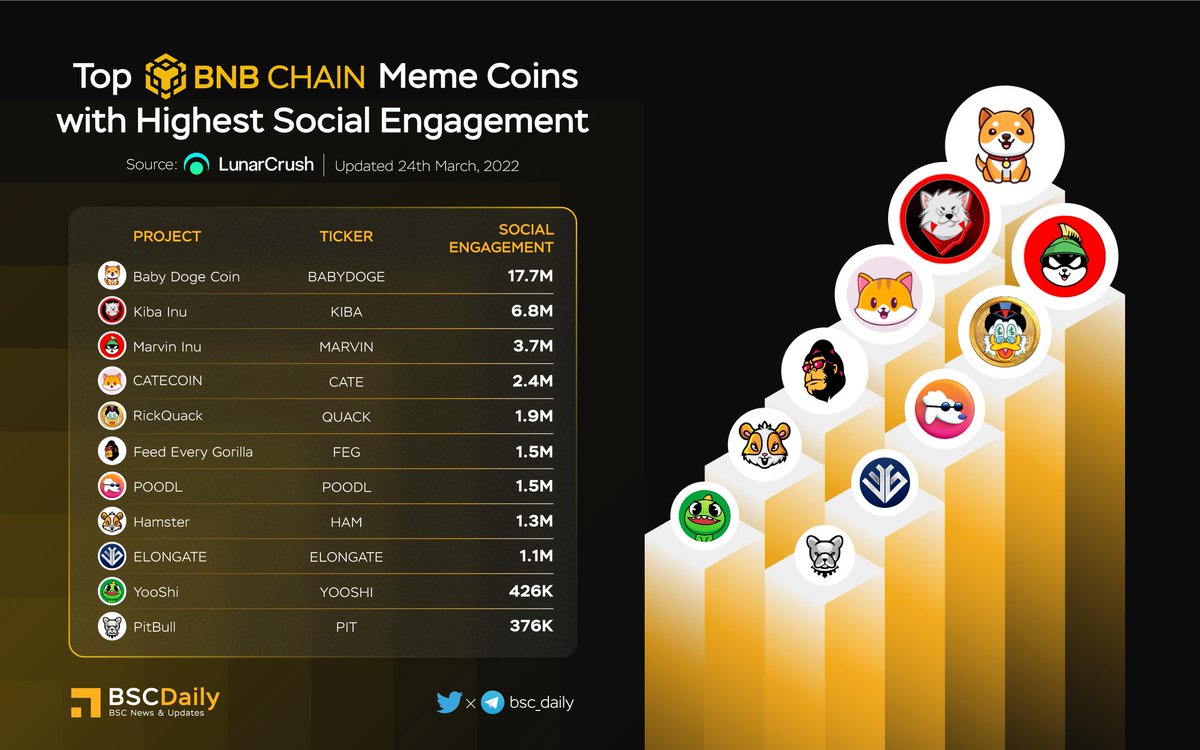 TOP MEME COINS WITH HIGHEST SOCIAL ENGAGEMENT $BABYDOGE @BabyDogeCoin $KIBA  @KibaInuWorld $MARVIN @Marvin_Inu $CATE @catecoin $QUACK @RichQuack $FEG  @FEGtoken $POODL @POODLETOKEN $HAM @_hamster_coin $ELONGATE @elongateog  $YOOSHI @yooshi_official $PIT ...