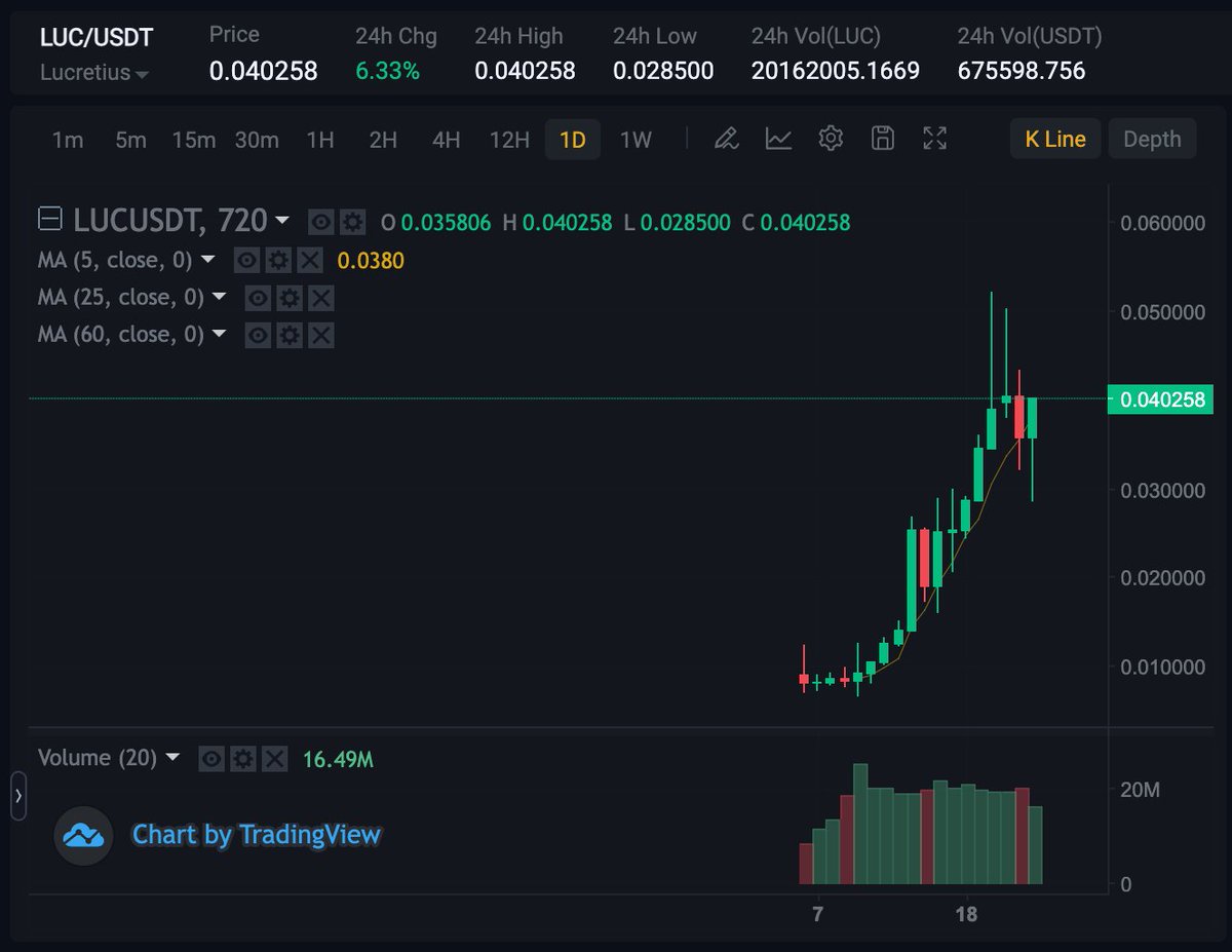 LucretiusNet's tweet photo. Warm up , The game is not started yet . 12 green candle 2 red candle in 14 days 🚀
#Lucretius #XRPL #MetaVerse #P2E #GameFi https://t.co/cmiTfC85rC