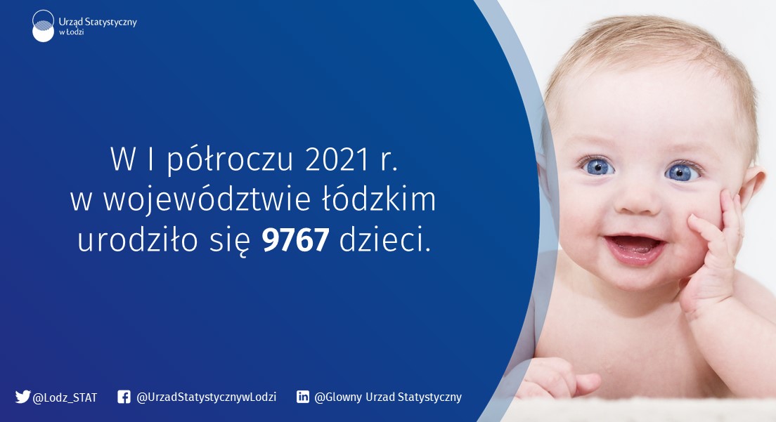 Lodz_STAT's tweet photo. W pierwszej połowie 2021 roku w #łódzkie urodziło się o 5,5% mniej dzieci, w porównaniu z I półroczem 2020 r.
#NarodowyDzieńŻycia #urodzenia https://t.co/OrIjYokC6l