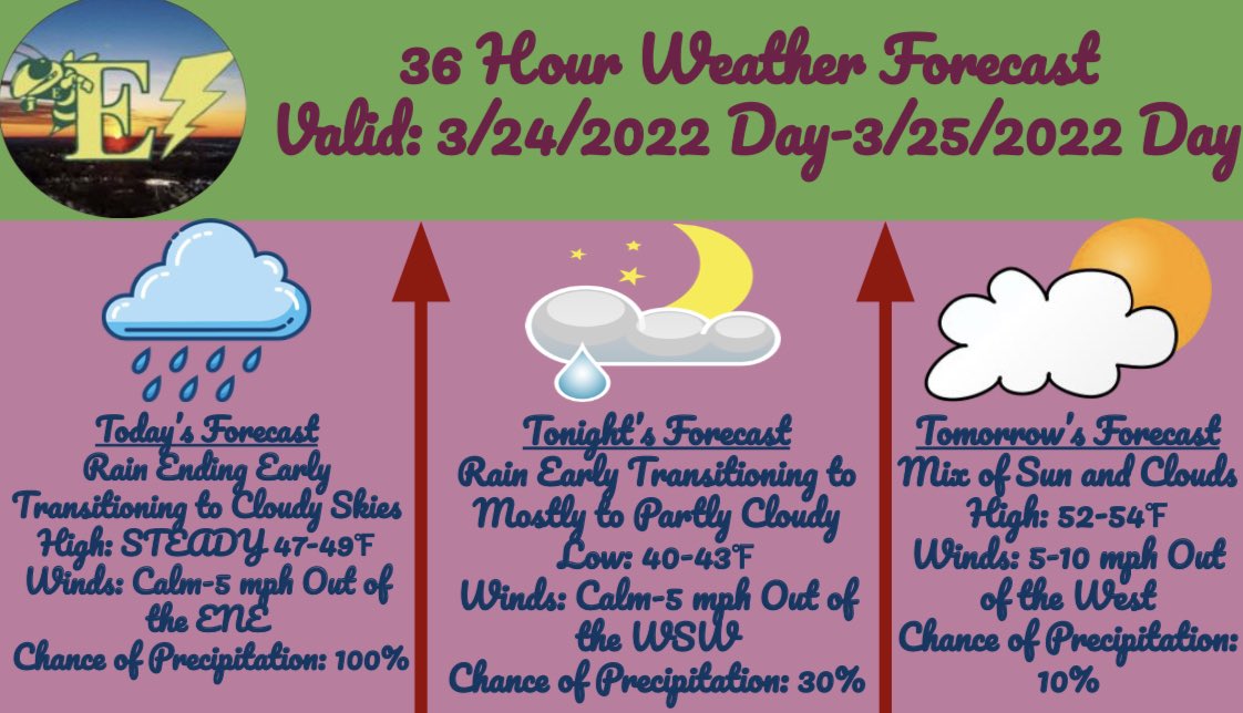 Daily weather forecast for 3/24/2022! We will have rain end earlier this morning and remain cloudy the majority of the day. Highs will be steady in the upper 40s, before some rain pushes through the area this evening. Clouds will linger tonight, but should clear out by tomorrow.