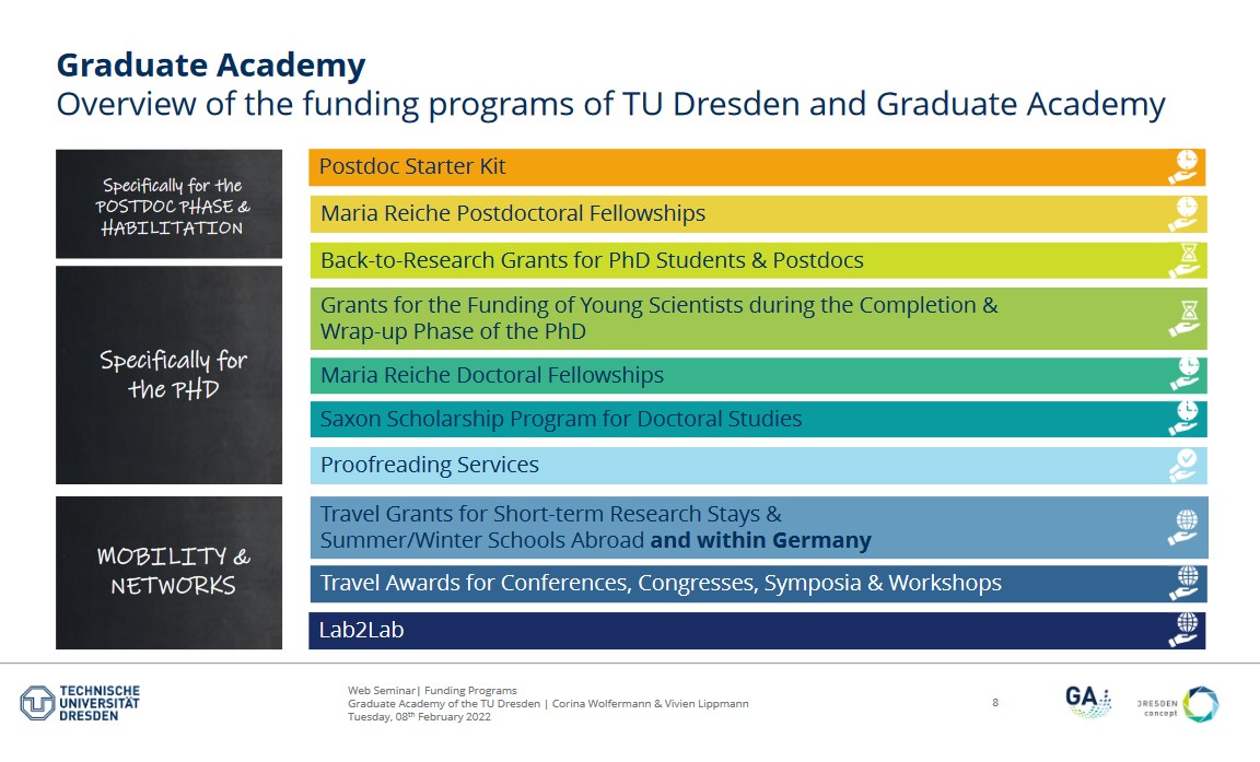 Listen up, Graduates!🎓The application deadlines for funding programs of the Graduate Academy & @tudresden_de are coming to an end on March 31st! Click here, learn about the different programs & have a look at the presentation of the information event: 👉tu-dresden.de/ga/finanzierun…