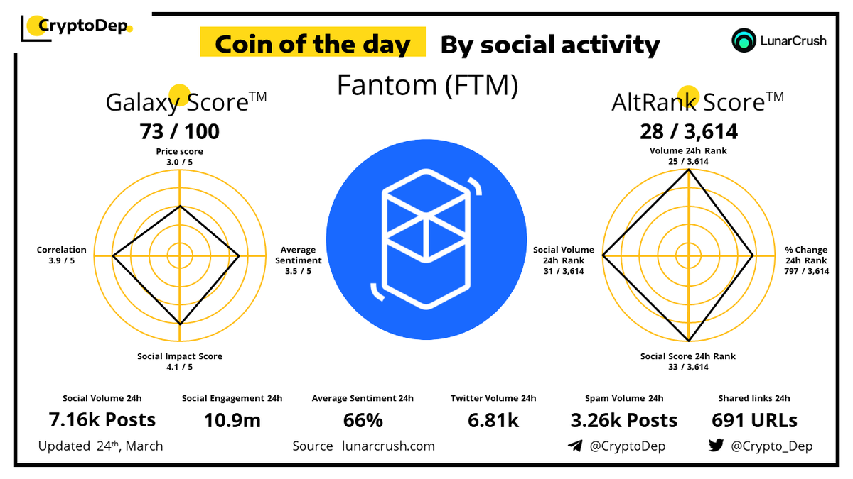 Crypto_Dep's tweet photo. ⚡️Coin of the day by social activity - @FantomFDN $FTM 
24 March 2022 https://t.co/NPmUWFy4pJ