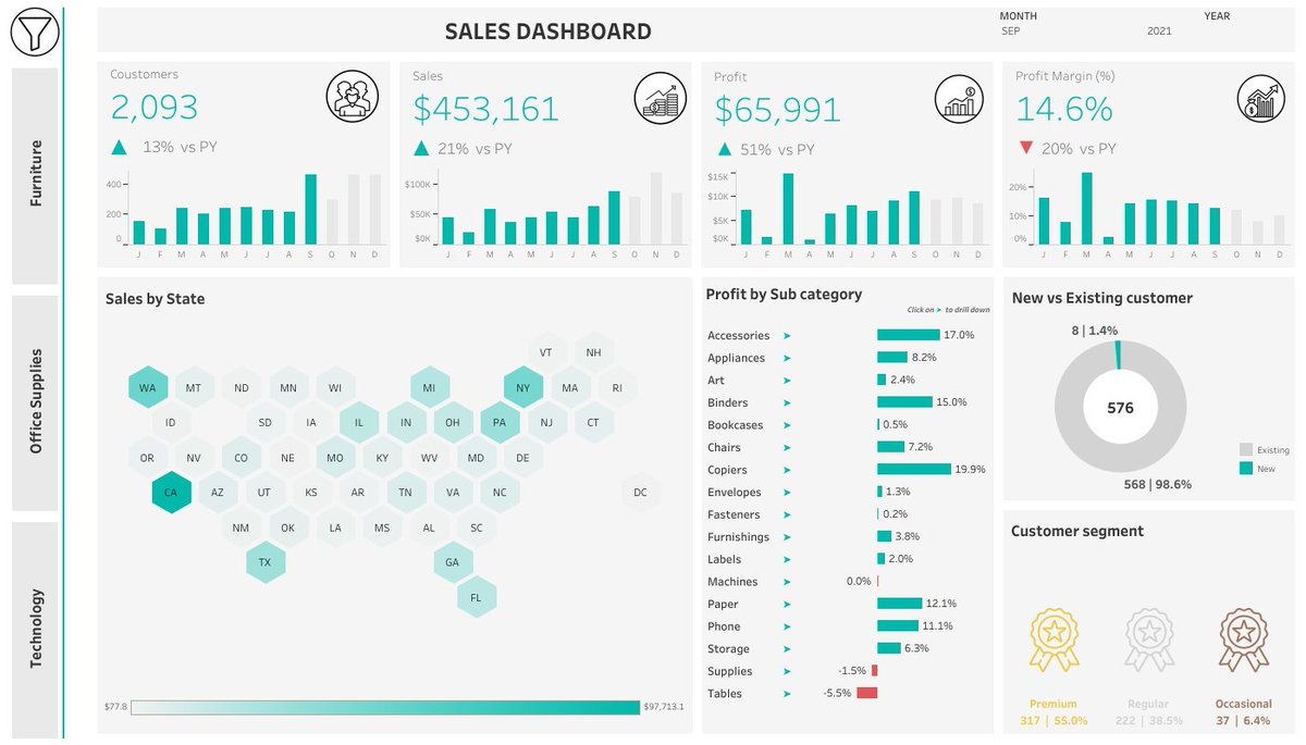 a_zazkhan's tweet photo. Hi #datafame I'm back in #tableau after some month's gap this is my first business dashboard which I learned during my internship at #Beinex

Dashboard Link - https://t.co/3sqFNweJCe https://t.co/F6jpEg4fro