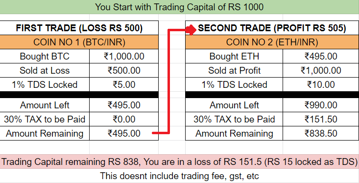Tried to calculate how no setoff loss between different types of crypto pairs will look like. 

Also, we don't know if trade loss setoff is even allowed in the same pair or not - logically, it should but cant say for sure.

*Fixed some errors. Hope this is final one.
