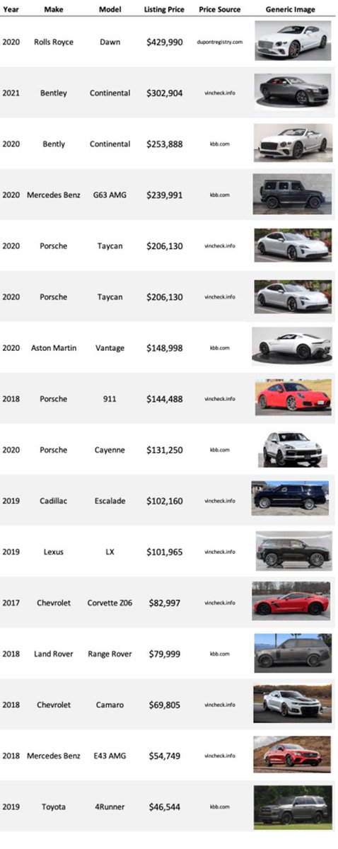 An asset search by Hindenburg revealed that, over the last several years, the firm's principals bought 16 luxury vehicles estimated to be worth $2.6 million including a $400k Rolls Royce. They also bought million-dollar properties & a private jet.