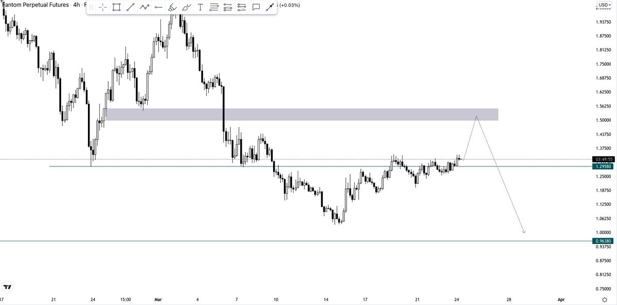 FmgStacker's tweet photo. $FTM/USDT

HTF/LTF https://t.co/hehZjm4r0T