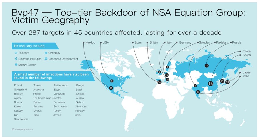 SEKTOR7net's tweet photo. Very intriguing report from Pangu Lab about advanced, allegedly NSA's, top-tier backdoor - Bvp47. Features are indeed impressive.
The last screenshot is very telling.

source: https://t.co/9eafZtyoYo

#ShadowBrokers #EquationGroup https://t.co/GvIfcIIDCe