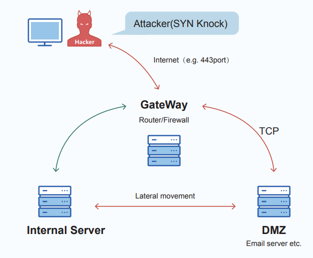 SEKTOR7net's tweet photo. Very intriguing report from Pangu Lab about advanced, allegedly NSA's, top-tier backdoor - Bvp47. Features are indeed impressive.
The last screenshot is very telling.

source: https://t.co/9eafZtyoYo

#ShadowBrokers #EquationGroup https://t.co/GvIfcIIDCe