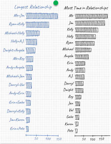 BMooreWasTaken's tweet photo. 🚨New Viz: Office Relationships

I admit, this one is a little ridiculous but I had so much fun building it. 

Check out Pam's "hand-drawn" data viz, exploring all of the office romances at Dunder Mifflin Scranton. Link to interactive viz below

https://t.co/BWyQpFborI https://t.co/7jKcxwR8uQ