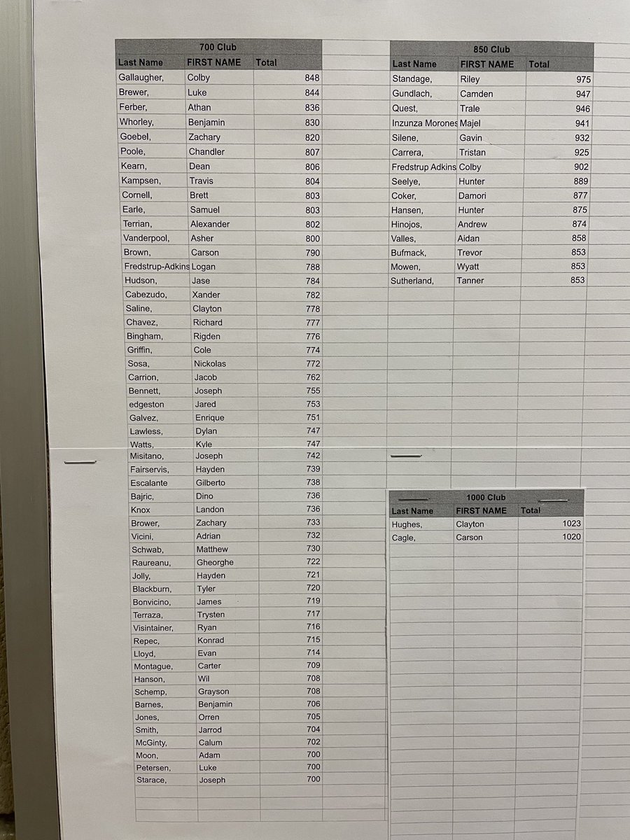 CampoStrength's tweet image. CV Mens Strength Testing Clubs…. “700lb CLUB”, “850 lb CLUB”, and “1000 lb CLUB” members (March 2022 Testing session). #CVStrong