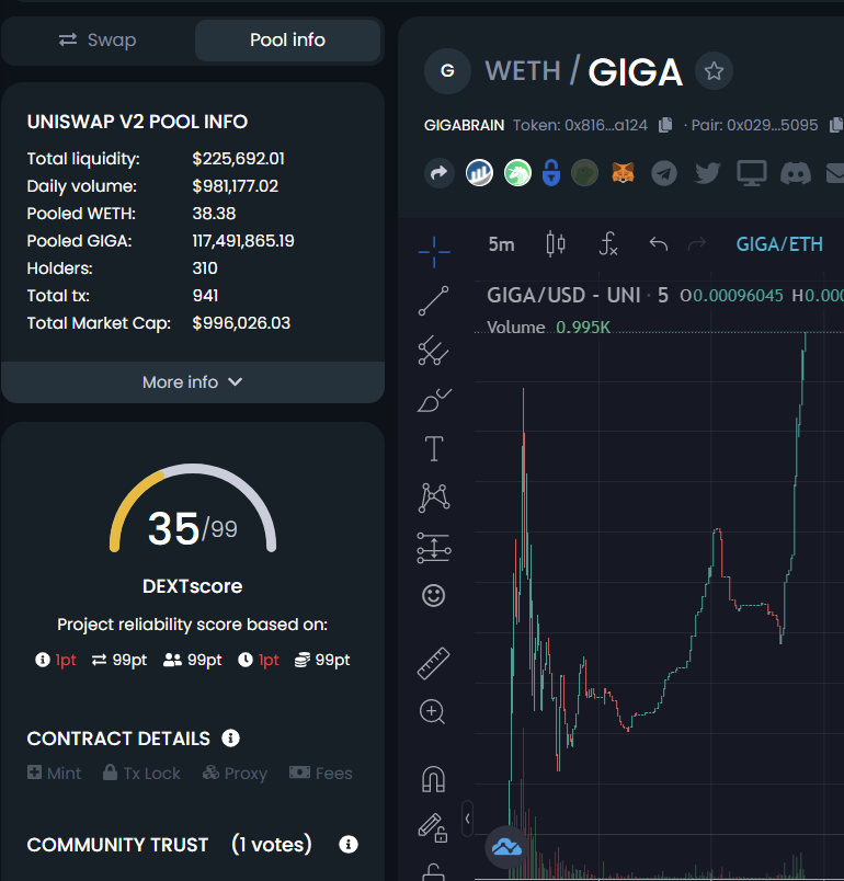 Day 2 started and we went insane! 1M MC and 40ETH pooled in liquidity, that's burned forever.

A lot of big callers have vouched for us on Twitter already!

GigaBrain just started it's upcoming journey, this is some early safemoon vibes 🧠

#erc20 #gigabrain $giga #eth #sfmf