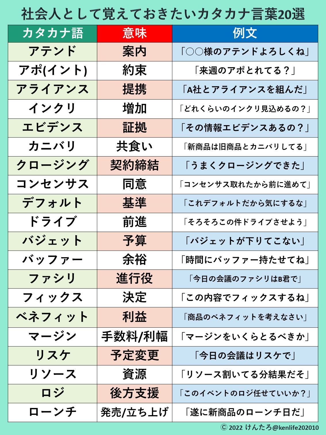 けんたろ 3日間連続アレ図解 新社会人になる皆様にこれだけは覚えておいて欲しいカタカナ言葉をまとめました T Co Mjcxygolfy Twitter