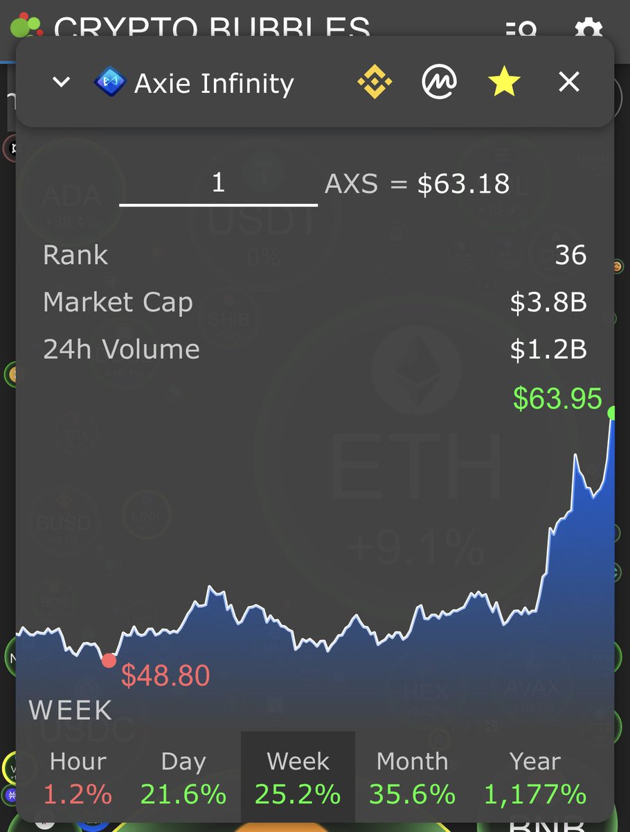 men_wear_pink's tweet photo. 36% gain for $ADA & 25.2% gain for $AXS in the past week!! Hell yeah, Iโll take it!!
#Cardano #ADA #AXS #ALTSEASON #Crypto #makingthatmoney #menwearpink https://t.co/n8gqGoOAWu