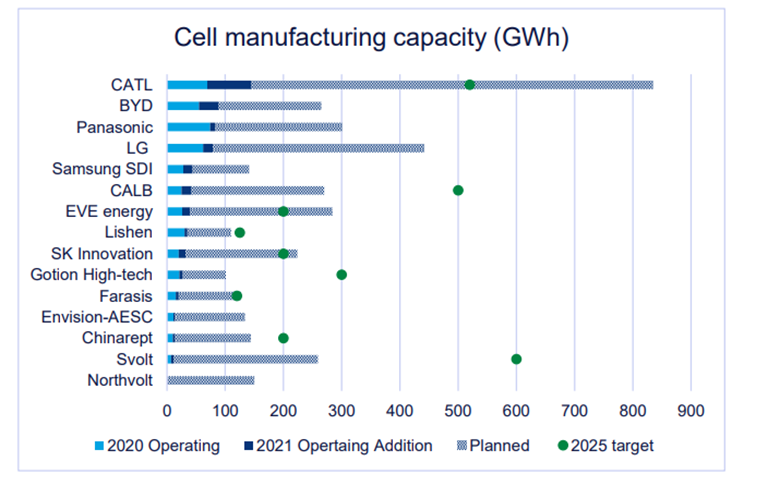 FinancingRenew's tweet photo. LFP will be the dominant battery chemistry over NMC by 2028, in a global market of demand exceeding 3,000GWh by 2030 @WoodMackenzie @FinancingRenew #EnergyStorage https://t.co/slpQlsatLg