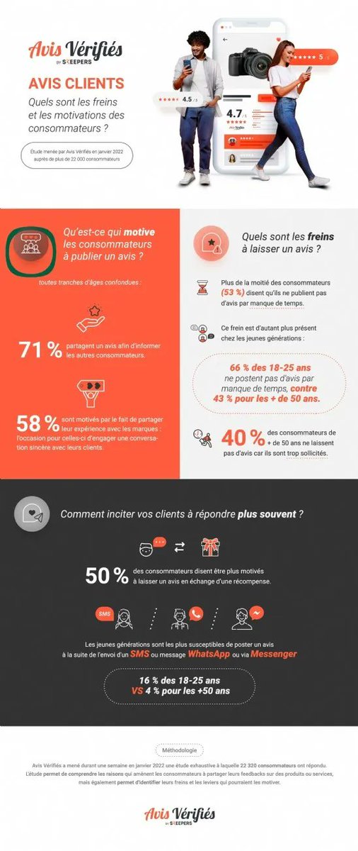 SmartTribune's tweet photo. Avis clients : 71 % des répondants souhaitent éclairer leurs pairs ! https://t.co/zvZrhC6DOa #consommateurs #relationclient #experienclient @Relationcltmag https://t.co/YH3T3ZpgYR