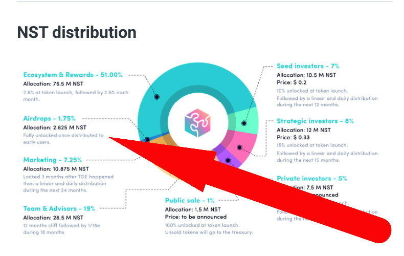 paralog1's tweet photo. 1⃣                👉Airdrop Yakaladım👈
@NestedFi projesi tüm tokenin %1.75'i #Airdrop olarak erken kullanıcılara dağıtacak. #Airdrop un %1 benim yaptığım işlemleri yapanlara unlocked olarak dağıtılacak geri kalan süpriz olacakmış nasıl dağıtılacağı belli değil.
Like-Rt At brom https://t.co/aARlvcx5PU