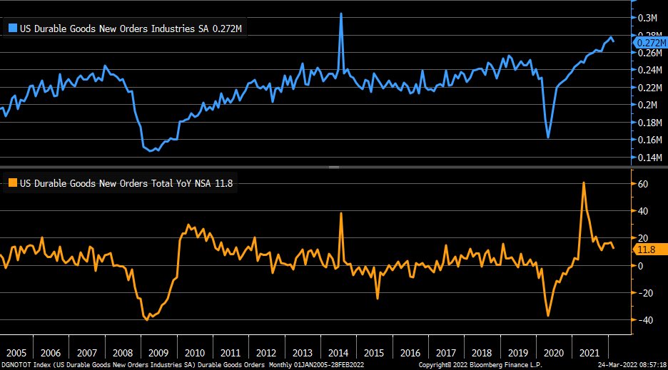 LizAnnSonders's tweet photo. February durable goods orders -2.2% vs. -0.6% est. &amp; +1.6% in prior month; orders ex-trans -0.6% vs. +0.6% est. &amp; +0.8% in prior month … headline y/y figure (orange) still running at strong 11.8% rate (though off peak) https://t.co/i1AzwUwyr3