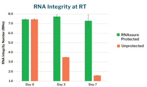 GenTegraLLC's tweet photo. Protect your precious RNA samples! After spending a lot of time and money to extract RNA, insure that it remains intact. RNAssure inhibits RNases and other oxidative damages to your RNA. Please visit: https://t.co/h2yrtxQGOO
#RNAstability #RNASeq #qPCR #expressionprofiling https://t.co/HPOJe6NbbK