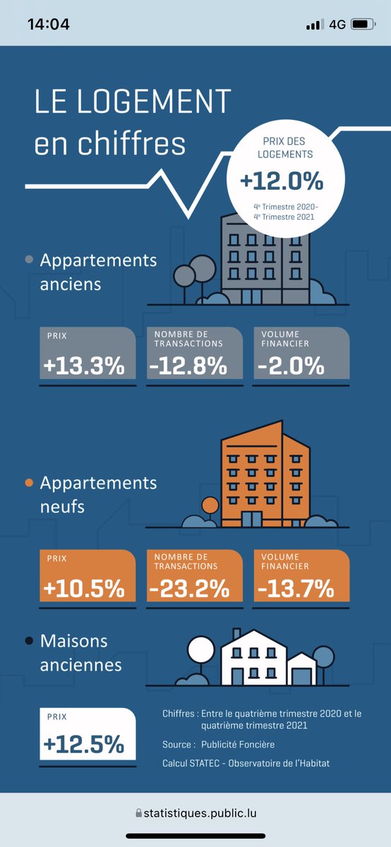 +12,0 % op den Immobiliëpräisser am Joer 2021, manner ewéi 2020, mee na ëmmer dramatesch!

Bei +12%/Joer wäert een Appartement vun 1.000.000 € am Joer 2032 ganzer 3.105.848 € kaschten.

D’Gepidels an der Logementspolitik muss ophalen. Maer brauchen endlech richteg Reformen!💪