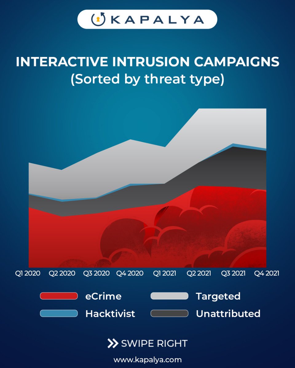 KAPALYAinc's tweet photo. These numbers are enough reason to INVEST NOW in our Crowdfunding Investment Campaign LIVE on @StartEngineLA platform. 

Visit https://t.co/yedBpxS3sq and invest today.

#cybersecurityawareness #cybersecuritynews #cyberattacks2021 #investinourcampaign #startengine #kapalya https://t.co/29Lzc5AkpQ