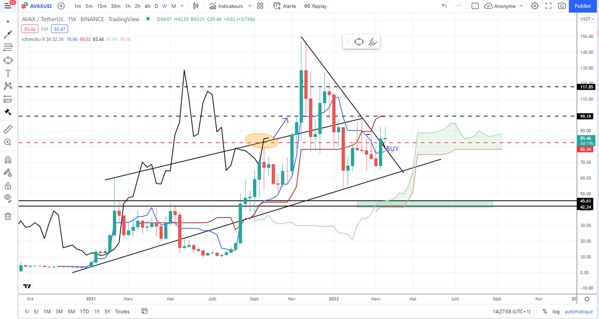 CryptoJobs3's tweet photo. $AVAX

Long📈

Consolidation above the key downtrend (retest) ✅

Bull flag ✅

Weekly span line bullish (above the prices)✅

Above 81.50$ = bullish!

Targetting the 98$ level then 120$👊

#binance  $BTC $LUNA #altcoin  $ETH https://t.co/yACf40Hkb2