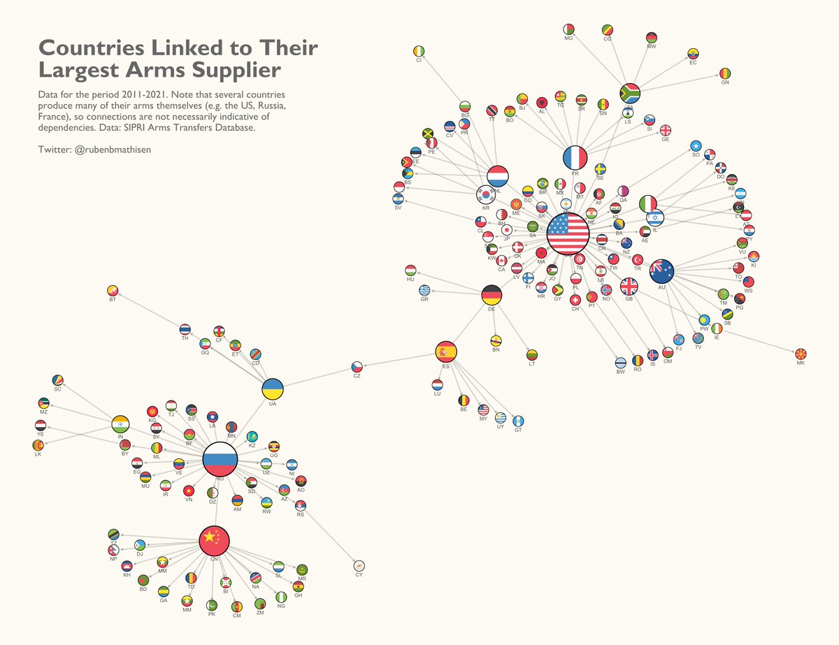 rubenbmathisen's tweet photo. Who arms whom? I made a graph showing each country’s largest arms supplier. Two major clusters emerge. 

(I borrowed the visual design from @sundellviz's excellent graphs on global trade). #dataviz https://t.co/pb3eO9GlHB