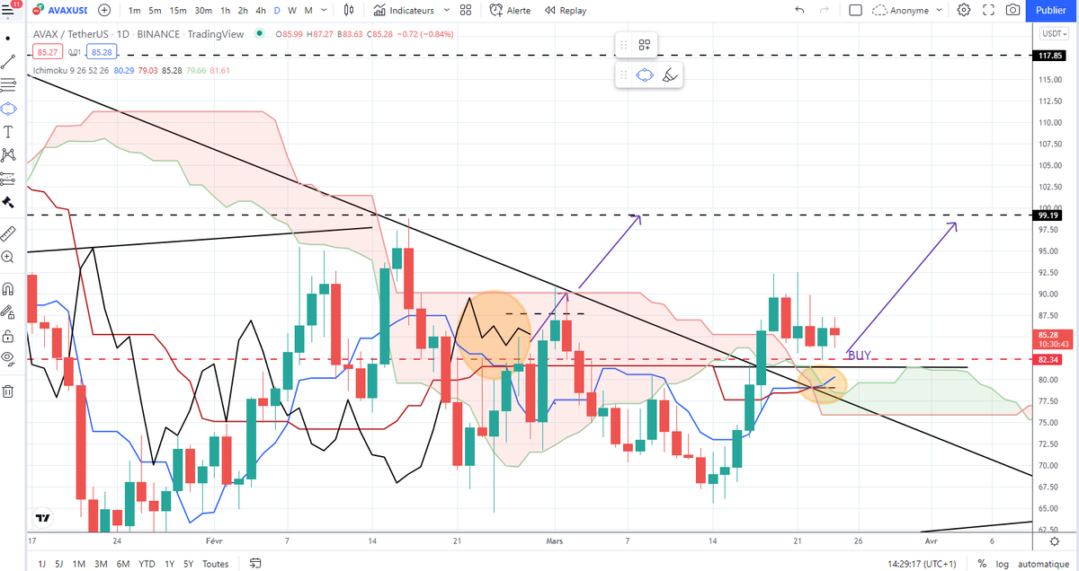 CryptoJobs3's tweet photo. $AVAX

Long📈

Consolidation above the key downtrend (retest) ✅

Bull flag ✅

Weekly span line bullish (above the prices)✅

Above 81.50$ = bullish!

Targetting the 98$ level then 120$👊

#binance  $BTC $LUNA #altcoin  $ETH https://t.co/yACf40Hkb2