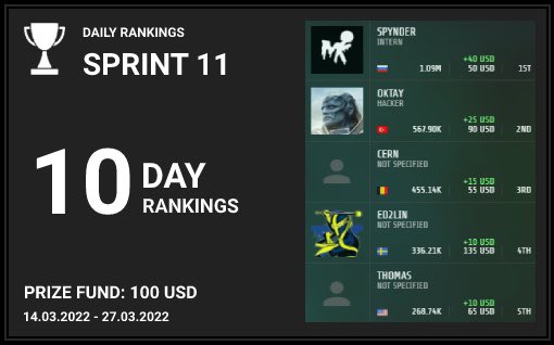 CyberspaceDev's tweet image. Competition. Sprint №11. 10 day rankings.
#programming #coding #javascript #programmers #softwaredeveloper #html5 #webdesign #webdesigner #design #programmer #reactnative #js #vscode #devops #ai #setup #strongtypes #typescript