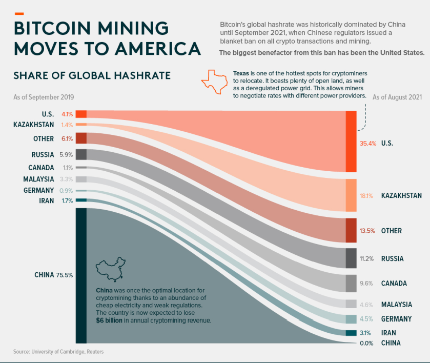 CanaryMiningInc's tweet photo. Bitcoin Mining Moves to America [Share of Global Hashrate]

#btc #hodl #mining #crypto https://t.co/eznMA7hAmG