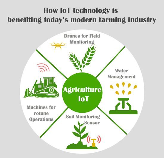 Technology in the agriculture industry is so important. Just another way you can be a part of agriculture without being a farmer.