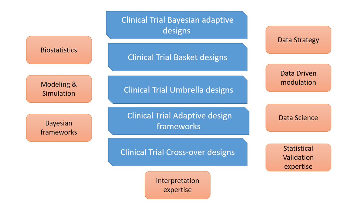 Innovative Trials designs, Statistics and Data Science perspectives are among most important aspects of todays Biomedical and Pharmaceutical industries. These will be the topics in my upcoming Newsletter.

#DataScience #clincialtrials #r #rstats #statistics #biomedicine #research