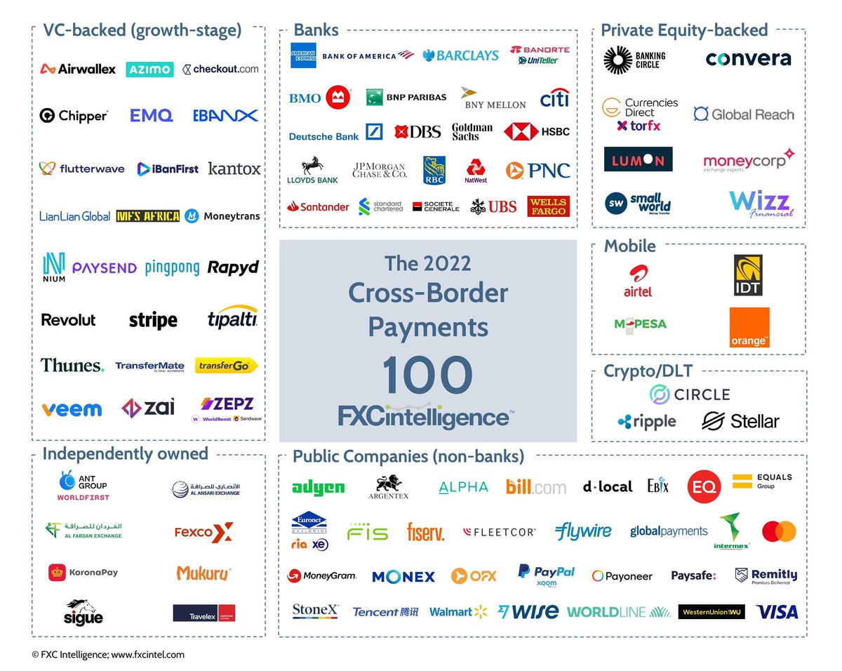 We’re honored to be recognized as part of @FXCintelligence's 2022 #crossborderpayments Top 100 #FXCTop100. A testament to #EMQ for our commitment to making #financialservices more affordable and accessible for billions of people via our #globalnetwork. fxcintel.com/research/repor…