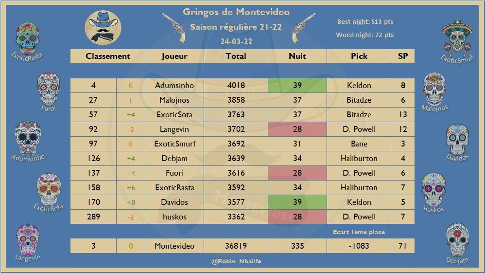 Les picks #TTFL de votre équipe préférée de la <a href="/LigueExoticTTFL/">Ligue Exotic TTFL 🐪❤️</a> 
Première à quelques encablures.