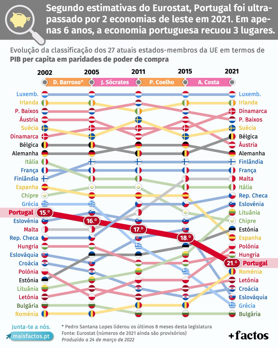 💶 As economias húngara e polaca ultrapassaram Portugal no ano passado. Juntam-se assim a Malta, Rep. Checa, Eslovénia, Lituânia e Estónia na lista de sete países que ultrapassaram Portugal nos últimos 20 anos em PIB per capita. Portugal apenas ultrapassou a Grécia.
#MaisFactos