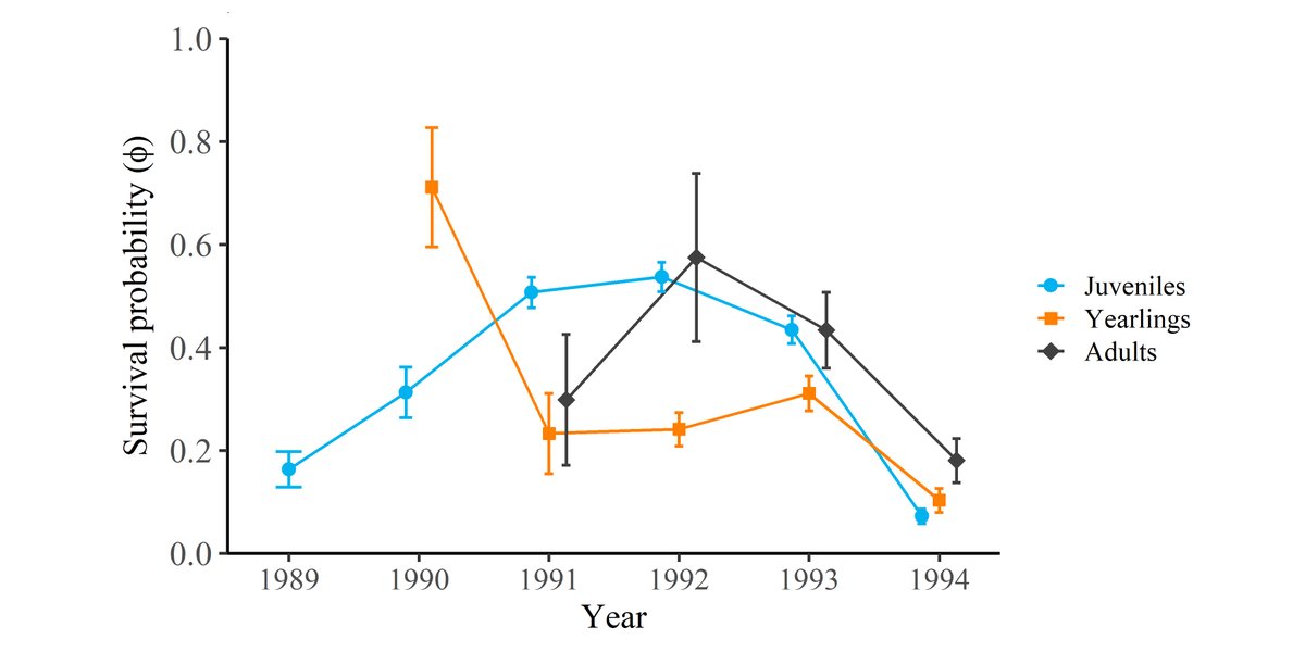 A new study documents age- and sex-specific survival of Gunnison's #PrairieDogs, linking #demography to this species' sociality &amp; life history

doi.org/10.1002/ecs2.3…

#CaptureMarkRecapture #OpenAccess #NSFFunded

<a href="/RashidahFarid/">Dr. Rash</a> <a href="/dana_karelus/">Dana</a> @hull_wildlife <a href="/UFWildlife/">UF IFAS Wildlife</a> <a href="/NSF/">U.S. National Science Foundation</a>