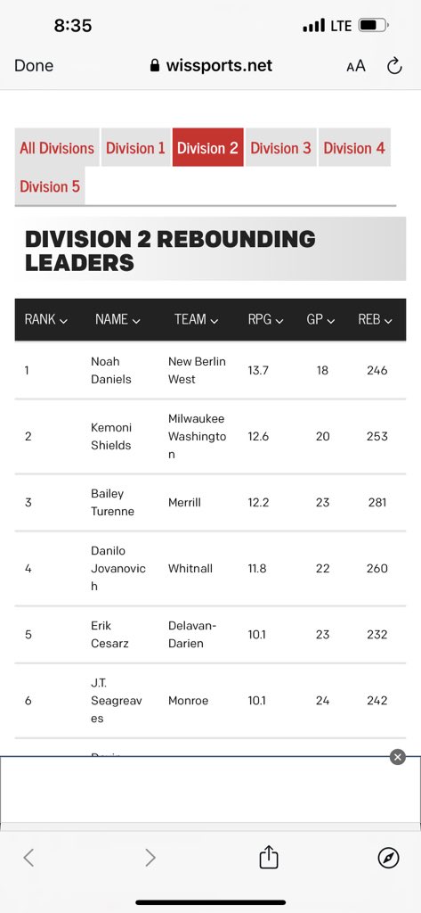 Congratulations to Senior <a href="/NoahDaniels03/">Noah Daniels</a> on the rebound title for D2. He also finished 5th in all divisions. Noah had multiple 20+ rebounds games including a school record 29 <a href="/WisBBYearbook/">Mark Miller</a> <a href="/PrepHoops_WI/">Prep Hoops Wisconsin</a> <a href="/MarkStewartMJS/">Mark Stewart Ⓜ️</a> <a href="/Sports_Freeman/">Freeman Sports</a> <a href="/NBWAthletics/">NBW Vikings</a> <a href="/WestSDNB/">SDNB New Berlin West</a> <a href="/scottwcook33/">Scott Cook</a>