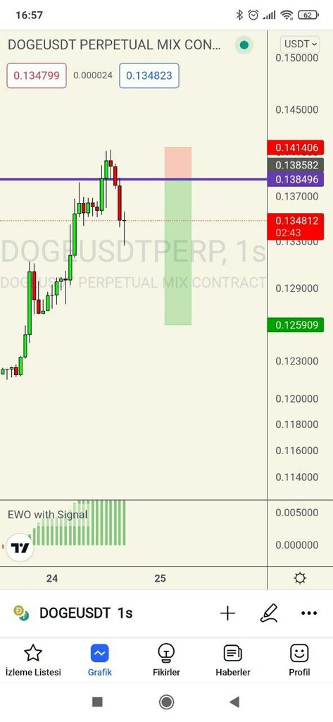 New photo posted in Traders Club | Crypto-FX Signal: 'Dogeusdt sell limit: 0.138580 stop: 0.141407 tp1:0.131400 tp2:0.125910' ift.tt/PG0iDj3