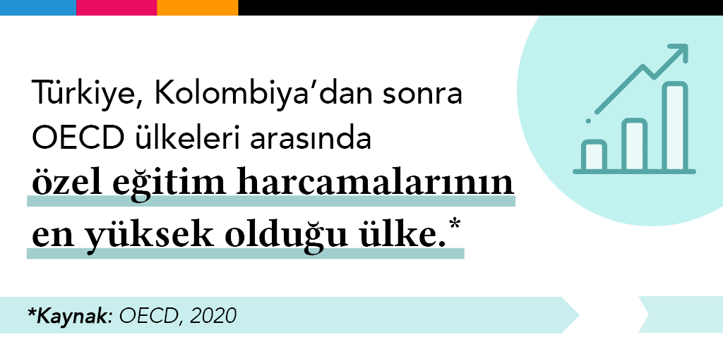 egitimreformu's tweet photo. Kamu eğitim harcamalarını azaltmak amacıyla eşitlik, adalet ve kapsayıcılık ilkeleri temel alınmadan tasarlanan özel harcama politikaları, gelire dayalı toplumsal tabakalaşmayı ve sosyoekonomik durumun eğitime etkisini artırabilir. https://t.co/MKx0rFTLuH
