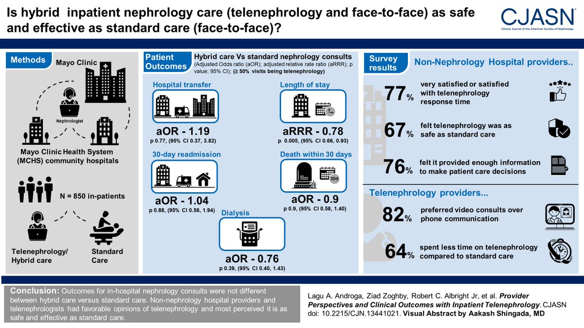 There has been a dramatic increase in provision of virtual nephrology care. This study found that non-nephrology hospital providers and telenephrologists had favorable opinions of telenephrology and most perceived it is as safe and effective bit.ly/CJN13441021

@agkattah