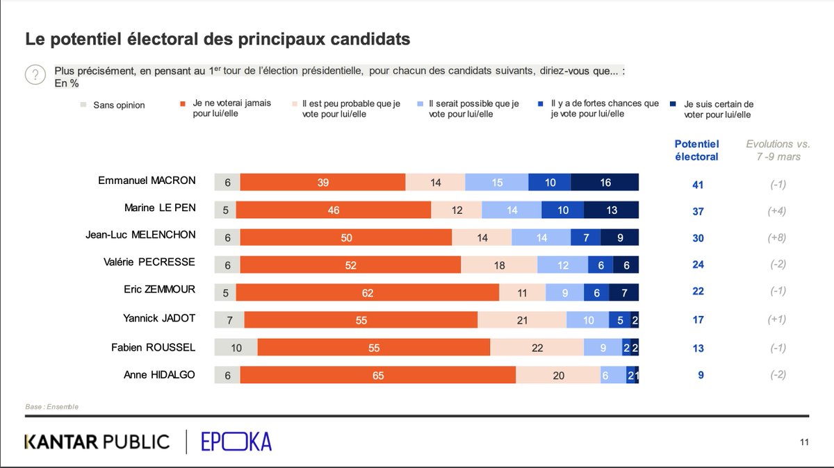 2022Elections's tweet photo. 🔴 Le potentiel électoral des principaux candidats (% de personnes prêtes à voter pour ce candidat) :

➖ #Macron 41% (-1)
➖ #LePen 37% (+4)
➖ #Mélenchon 30% (+8)
➖ #Pécresse 24% (-2)
➖ #Zemmour 22% (-1)
➖ #Jadot 17% (+1)

(Sondage @KantarFR-Public du 24 mars 2022) https://t.co/cFjdu4Sk62