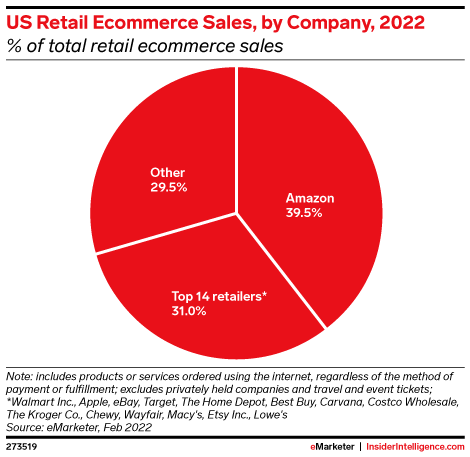 ChartoftheDay_'s tweet photo. Amazon will account for 39.5% of all US retail ecommerce sales in 2022, or nearly $2 in $5 spent online. https://t.co/puOaN7xNBt
#amazon #ecommerce https://t.co/H9wOV10rTk