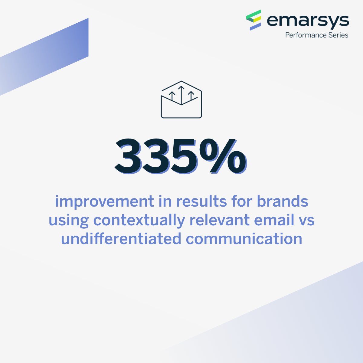The numbers speak for themselves. 
Here's one of the reasons why you need to leverage contextual emails. 📩 Uncover more email marketing tactics that work: bit.ly/363zIsX
